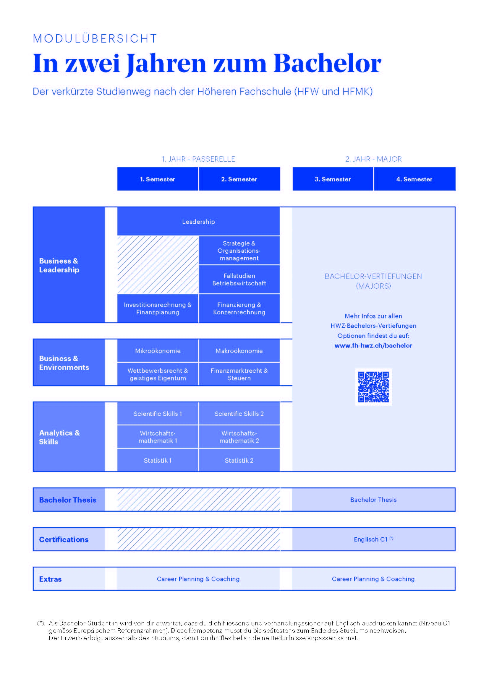 HWZ Bachelor Passarelle Modulübersicht